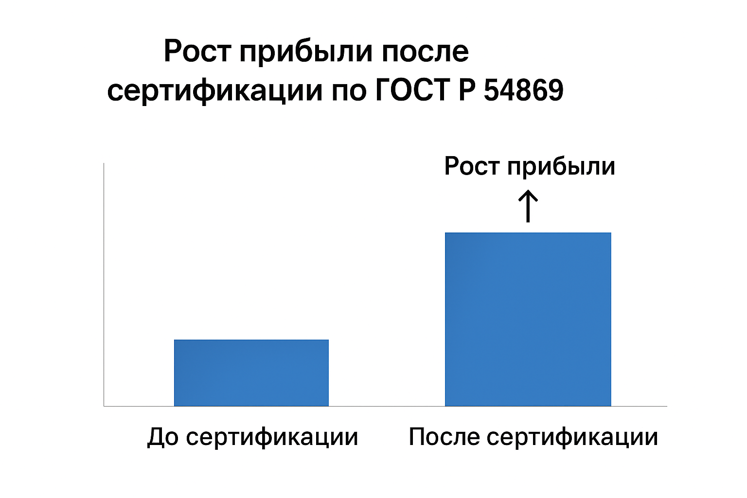 График роста прибыли компании после получения сертификации по ГОСТ Р 54869